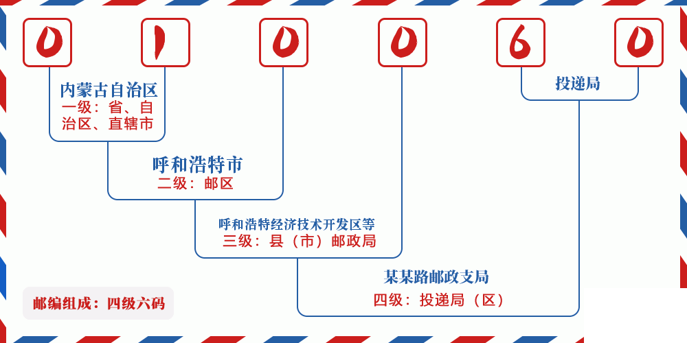 邮编010060含义