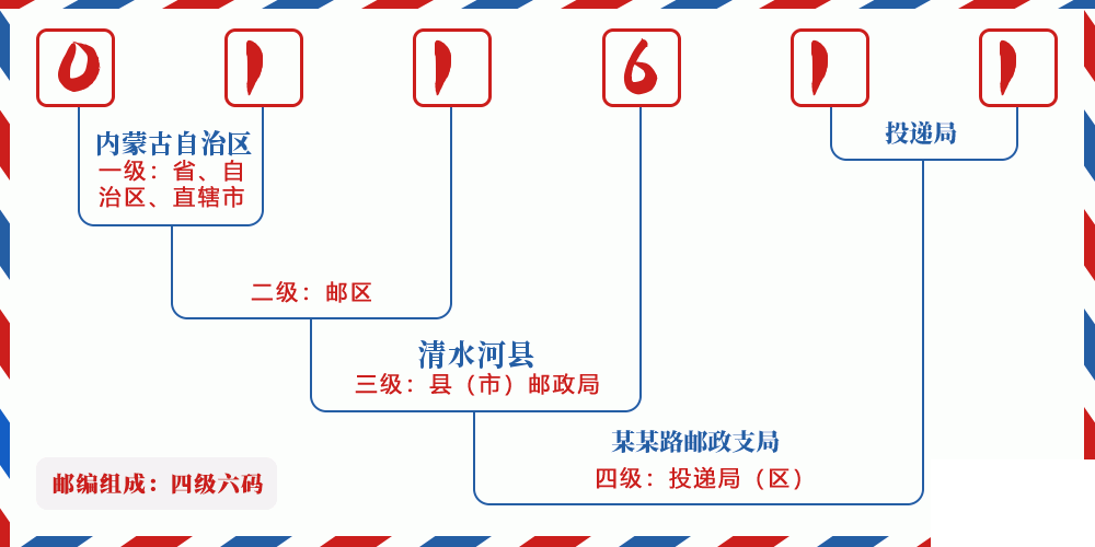 邮编011611含义