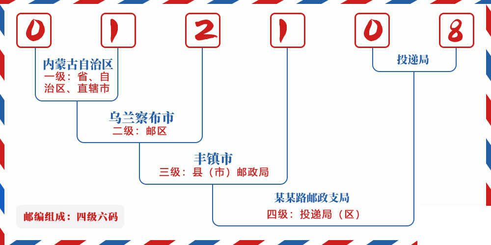 邮编012108含义