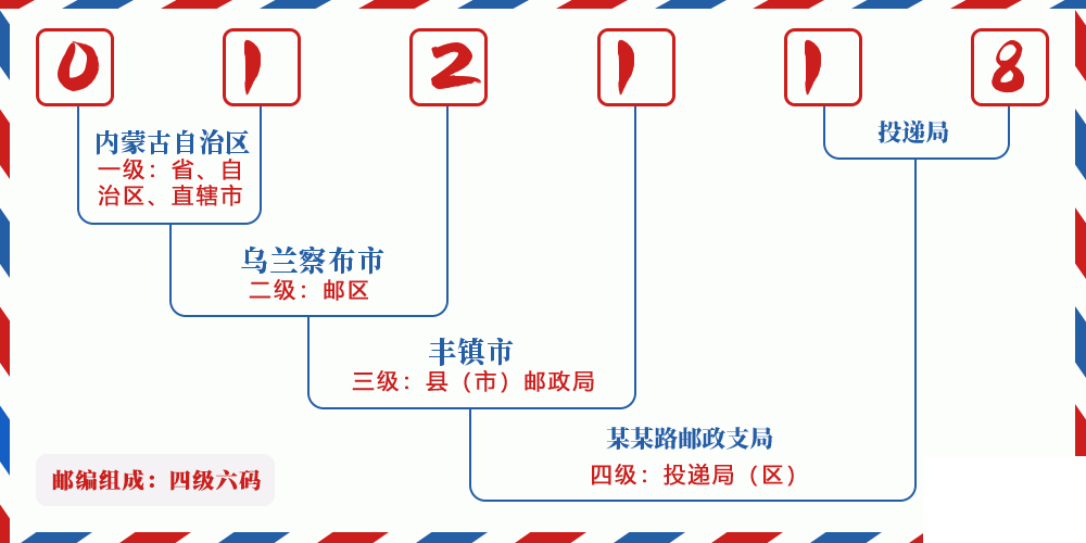 邮编012118含义