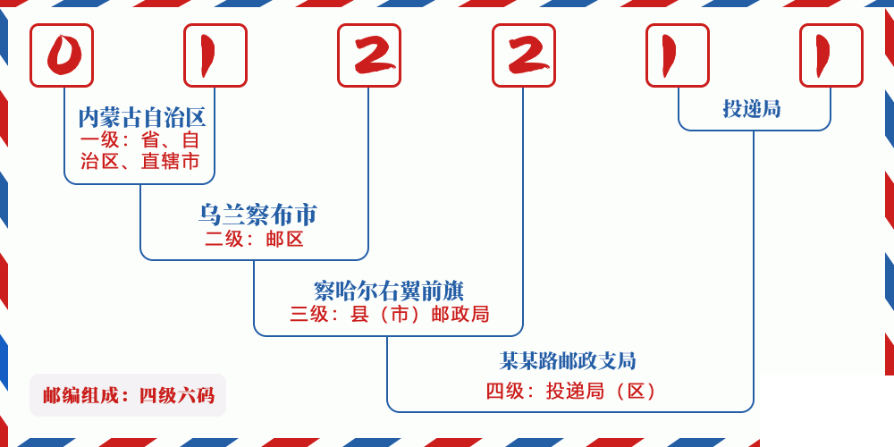 邮编012211含义