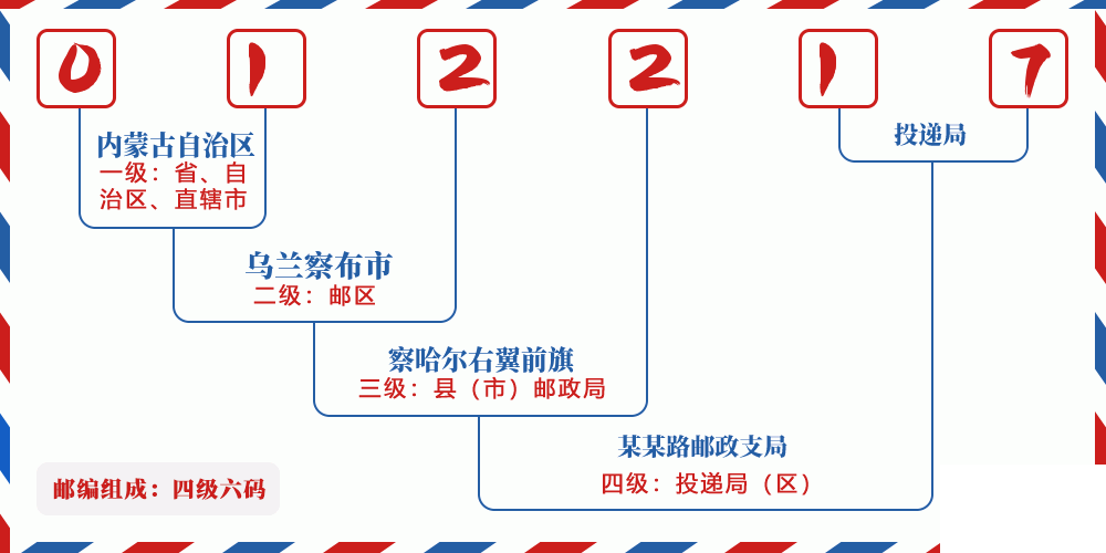 邮编012217含义