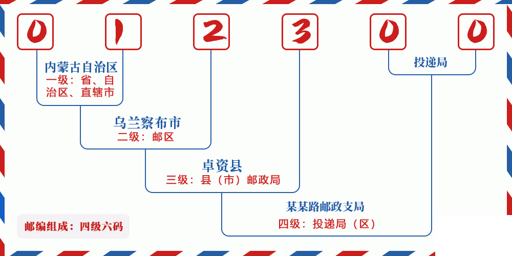 邮编012300含义