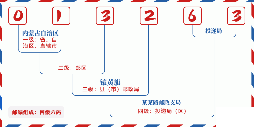 邮编013263含义