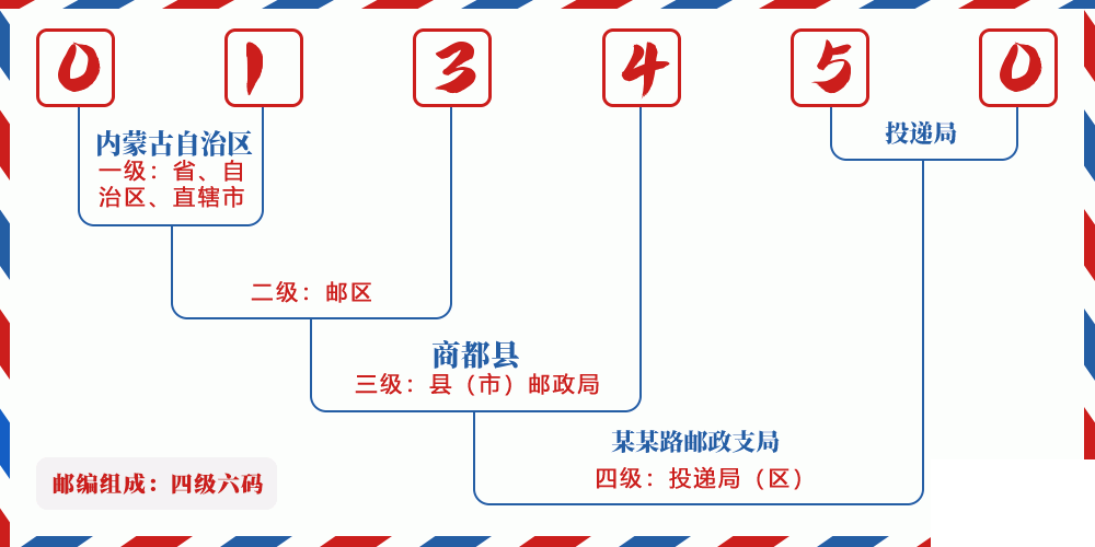 邮编013450含义