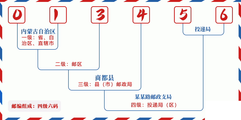 邮编013456含义