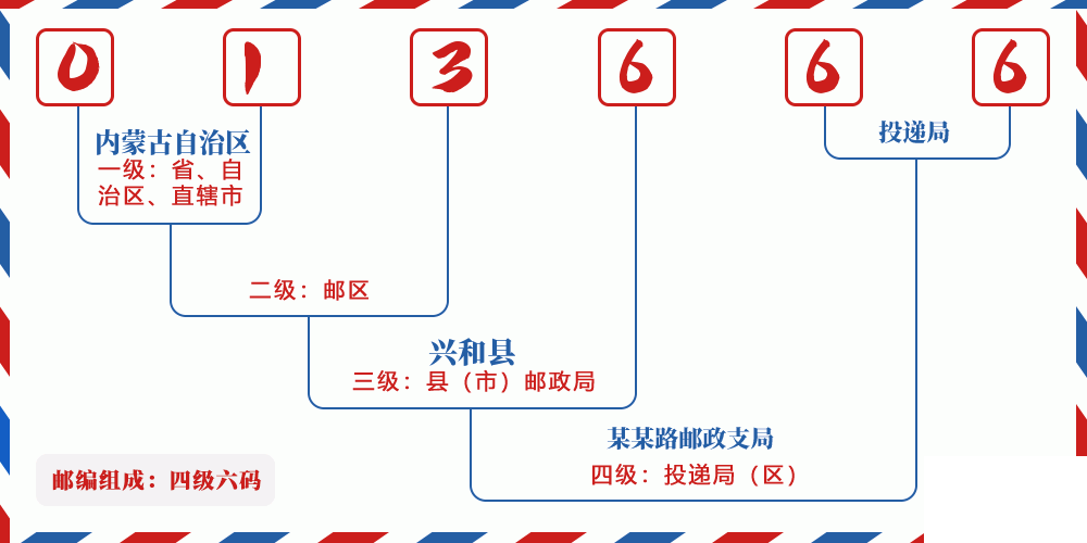 邮编013666含义