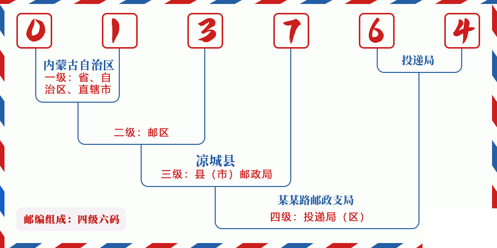 邮编013764含义