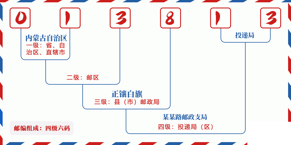 邮编013813含义
