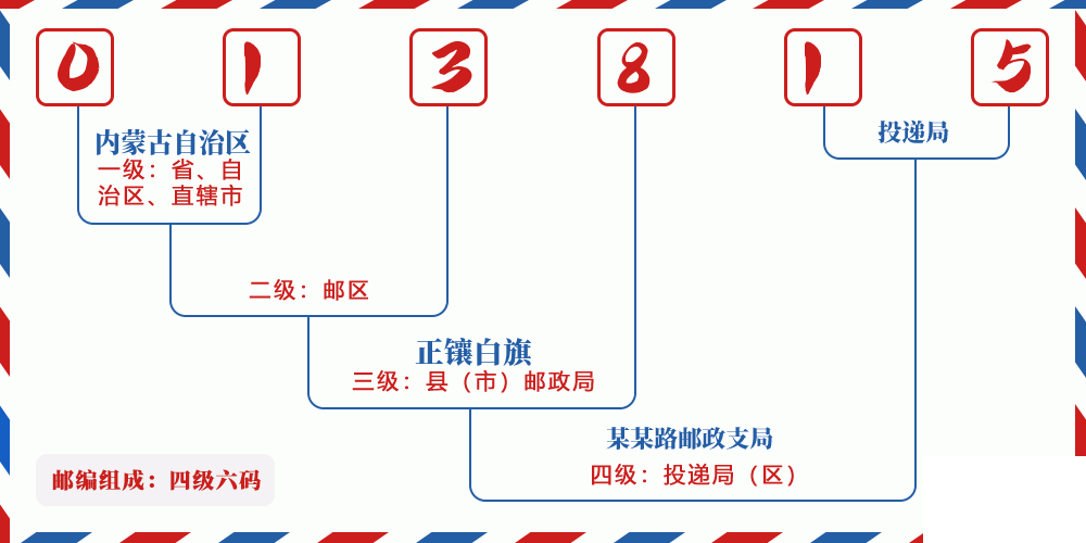 邮编013815含义