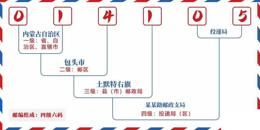 邮编014105含义