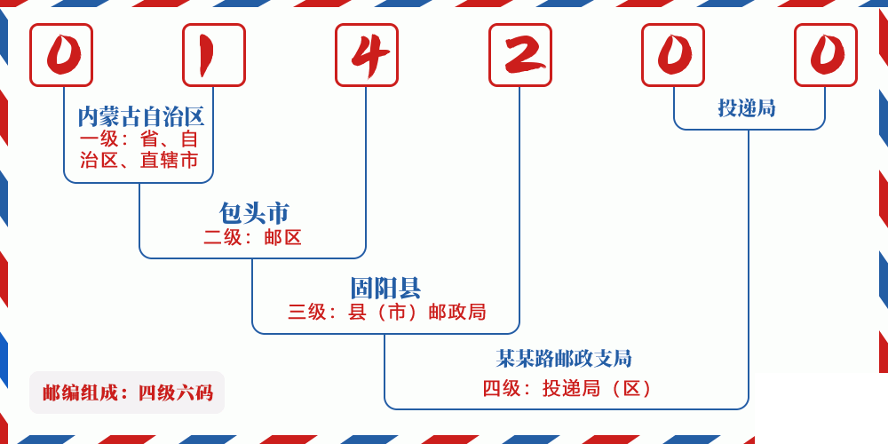 邮编014200含义