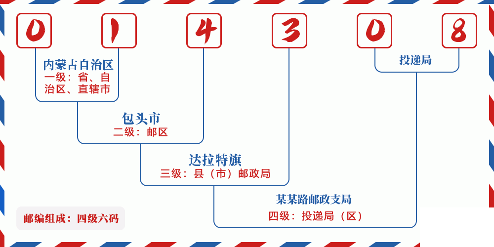 邮编014308含义