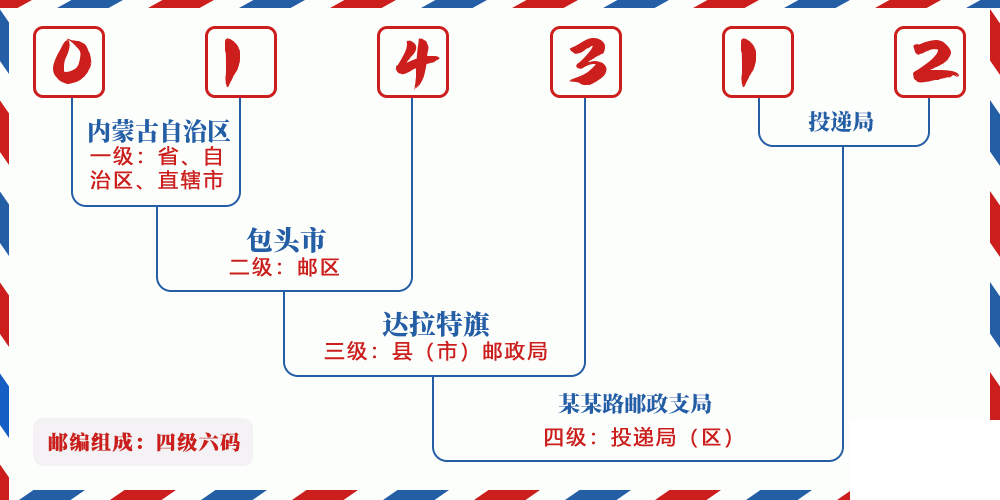 邮编014312含义