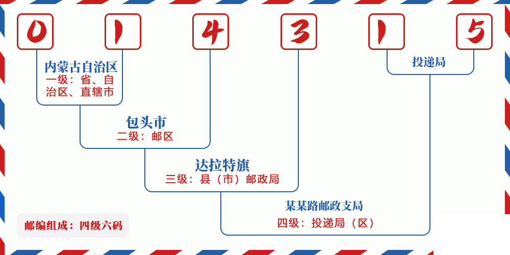邮编014315含义