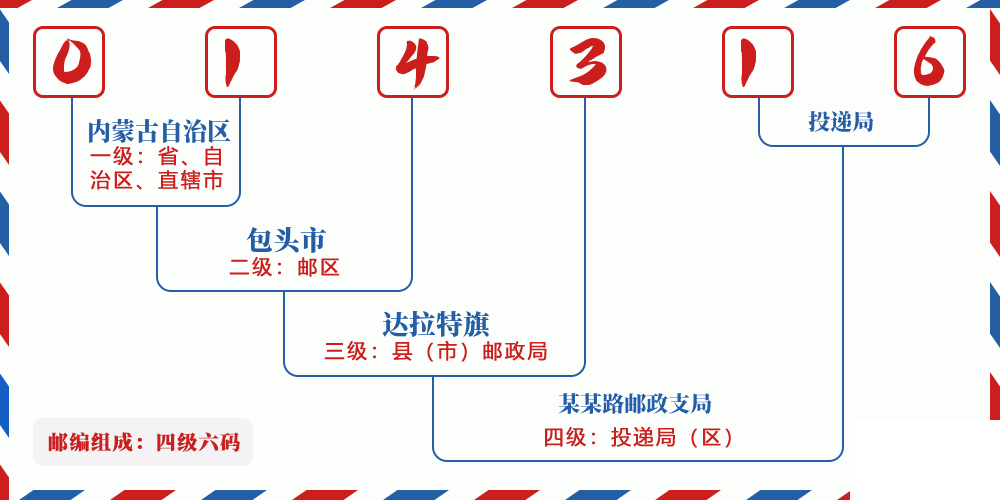 邮编014316含义