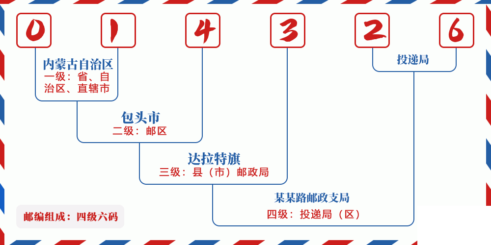 邮编014326含义