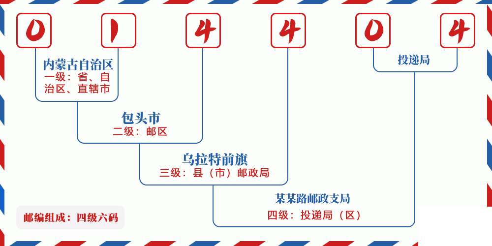 邮编014404含义