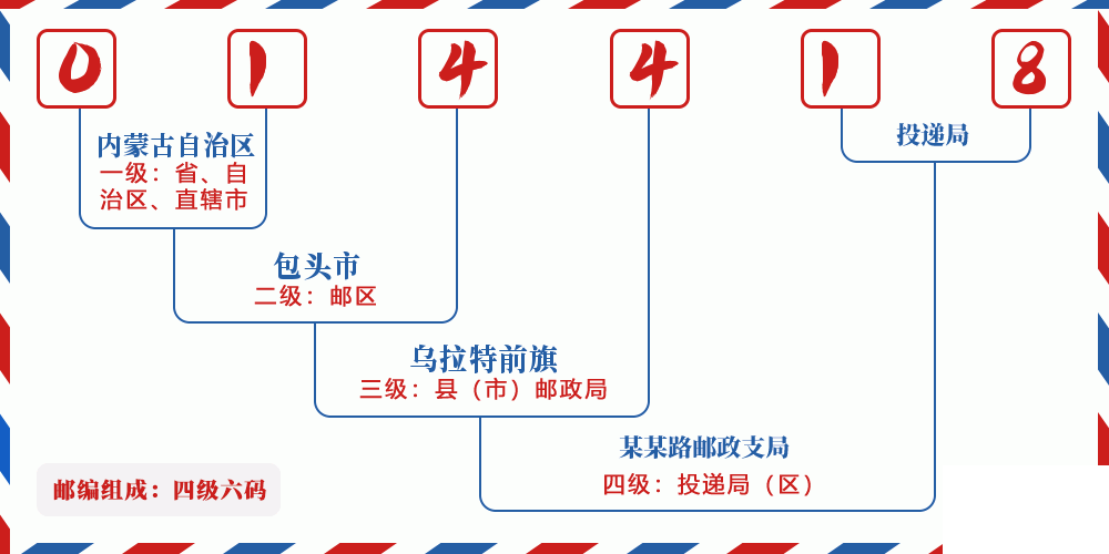 邮编014418含义