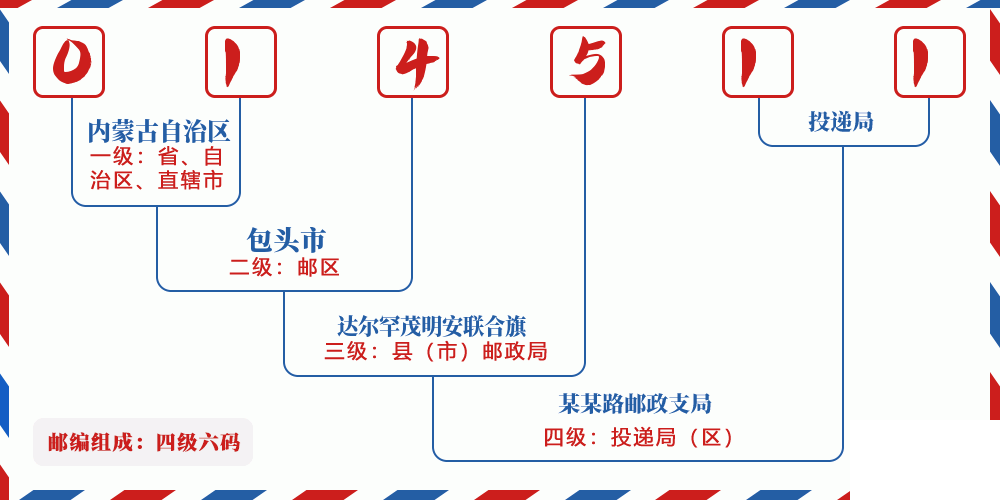 邮编014511含义