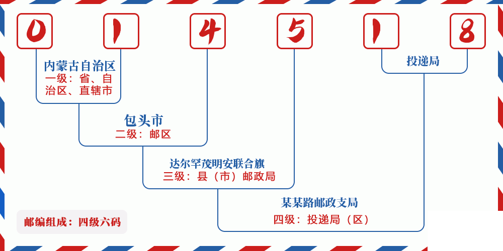 邮编014518含义