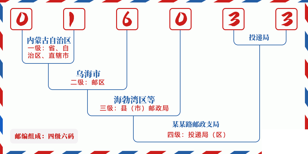 邮编016033含义