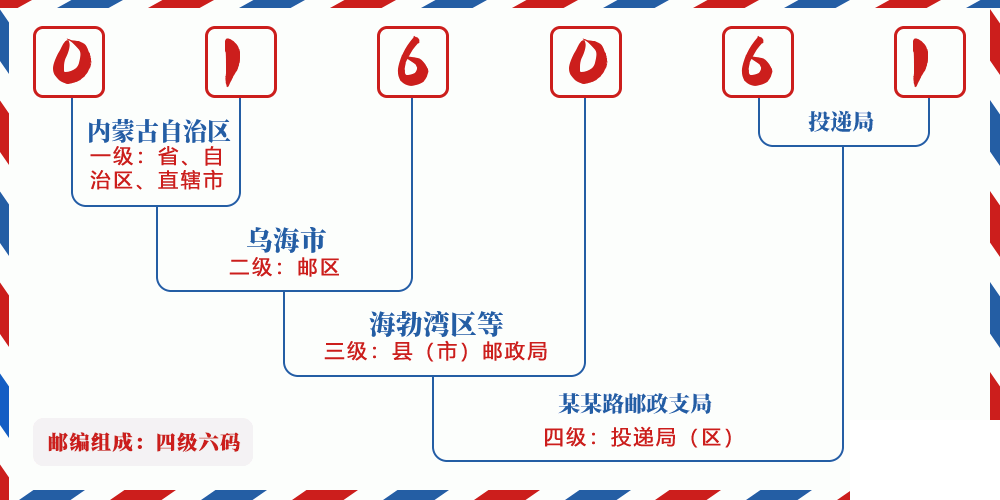 邮编016061含义