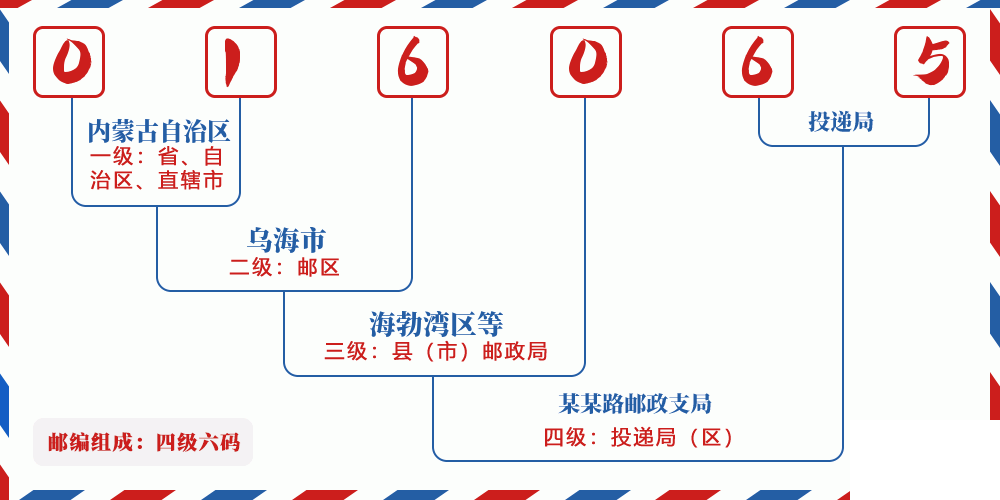 邮编016065含义