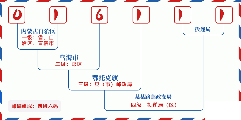 邮编016111含义
