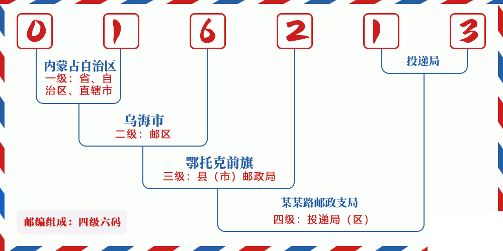 邮编016213含义