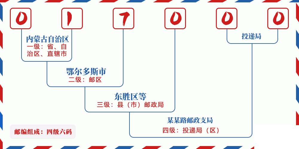 邮编017000含义