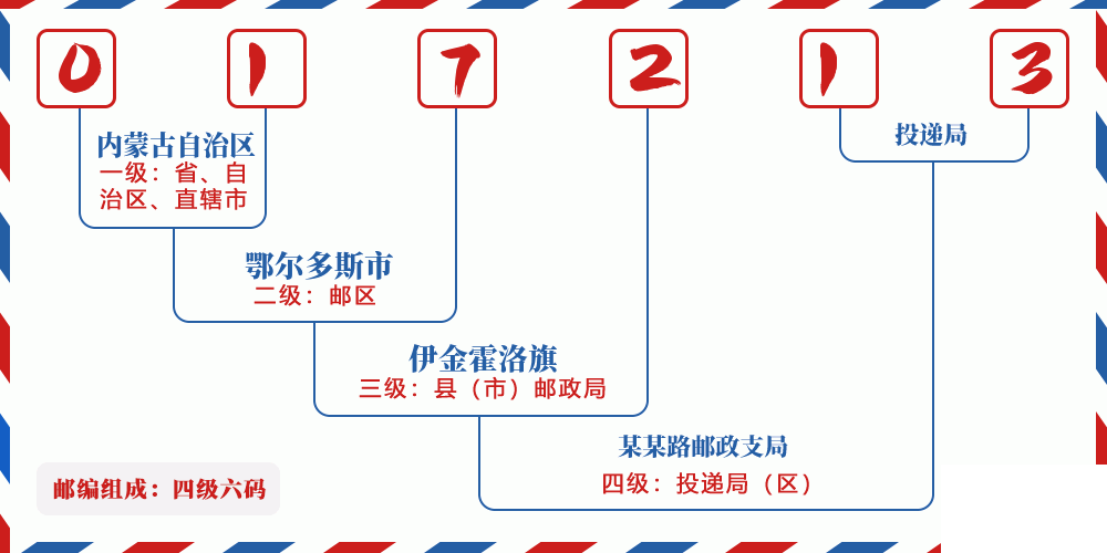 邮编017213含义
