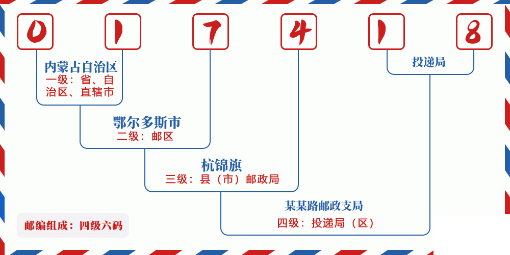 邮编017418含义