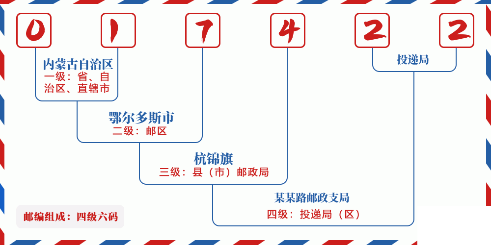 邮编017422含义
