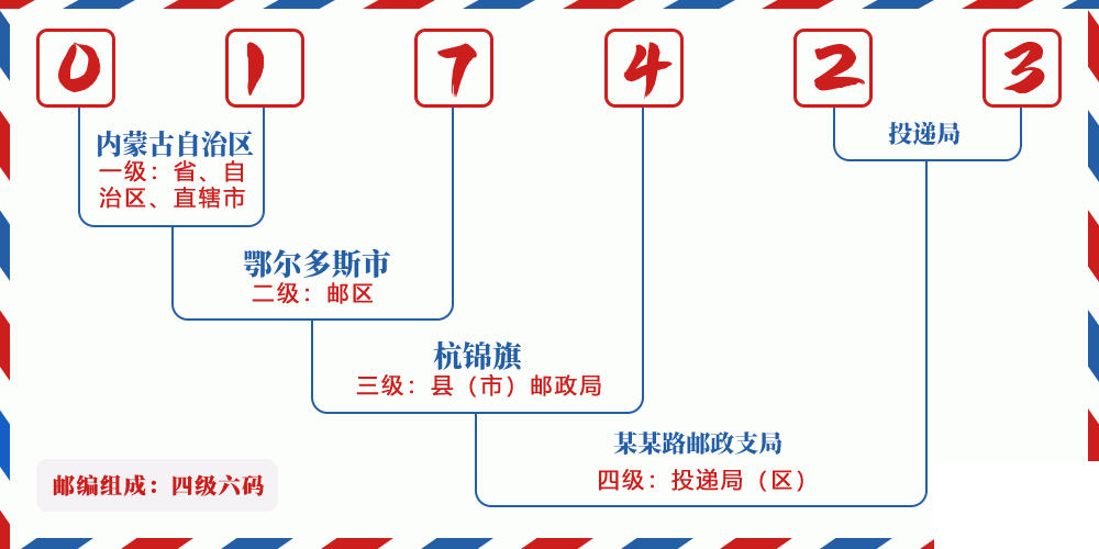 邮编017423含义