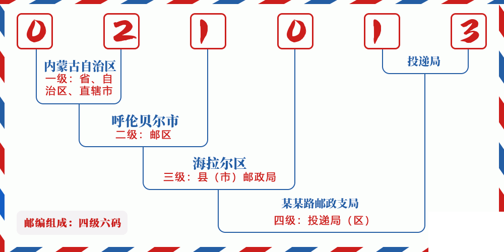 邮编021013含义