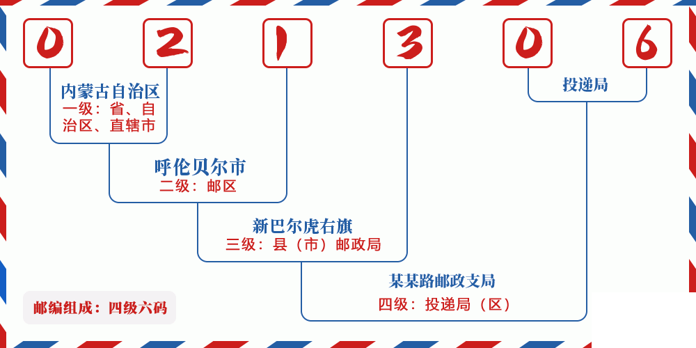 邮编021306含义