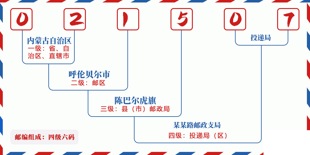 邮编021507含义