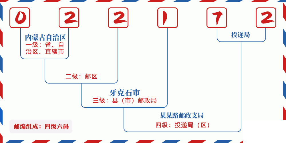 邮编022172含义
