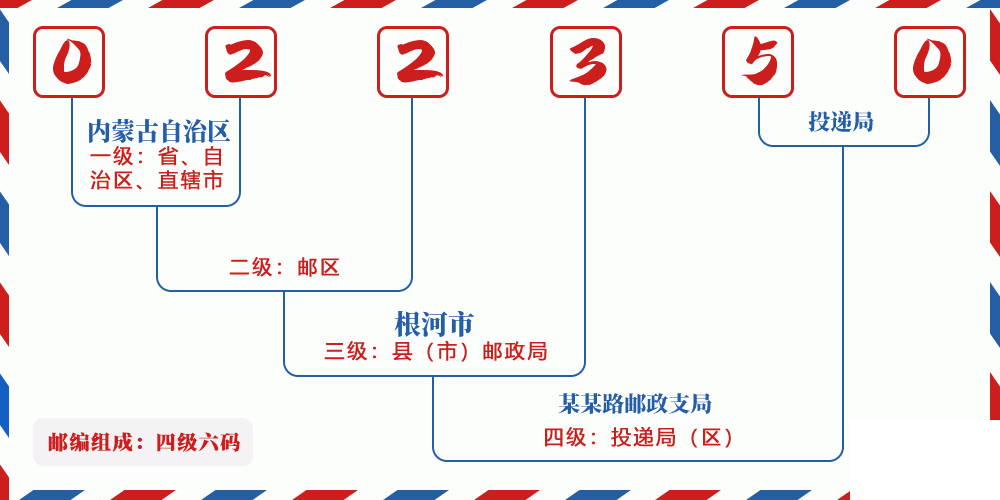 邮编022350含义