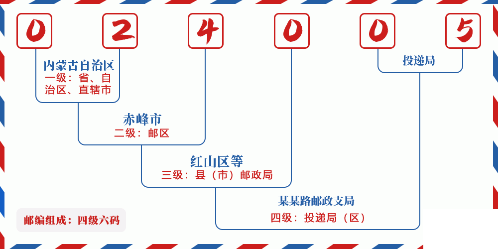 邮编024005含义