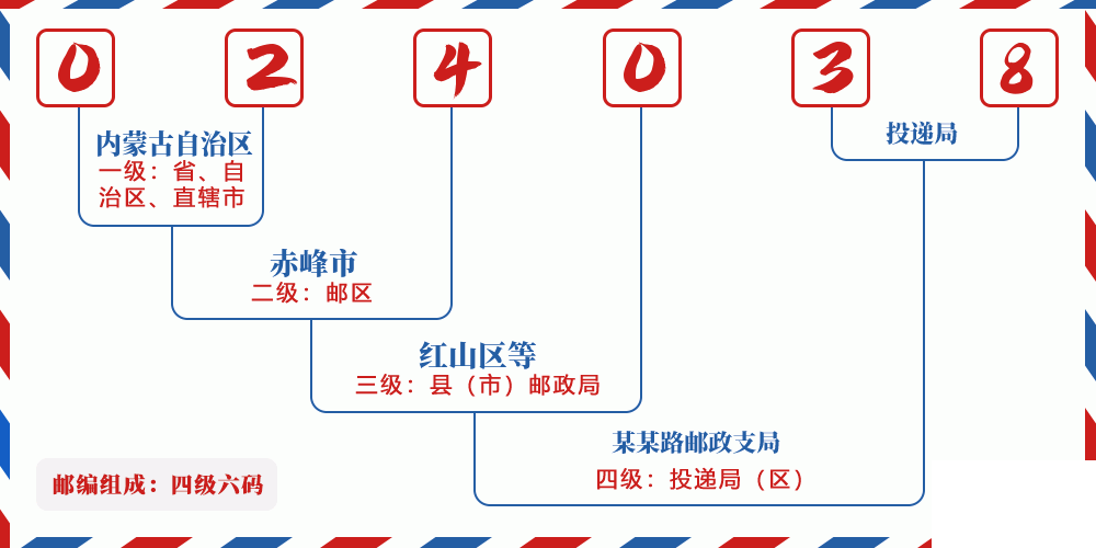邮编024038含义