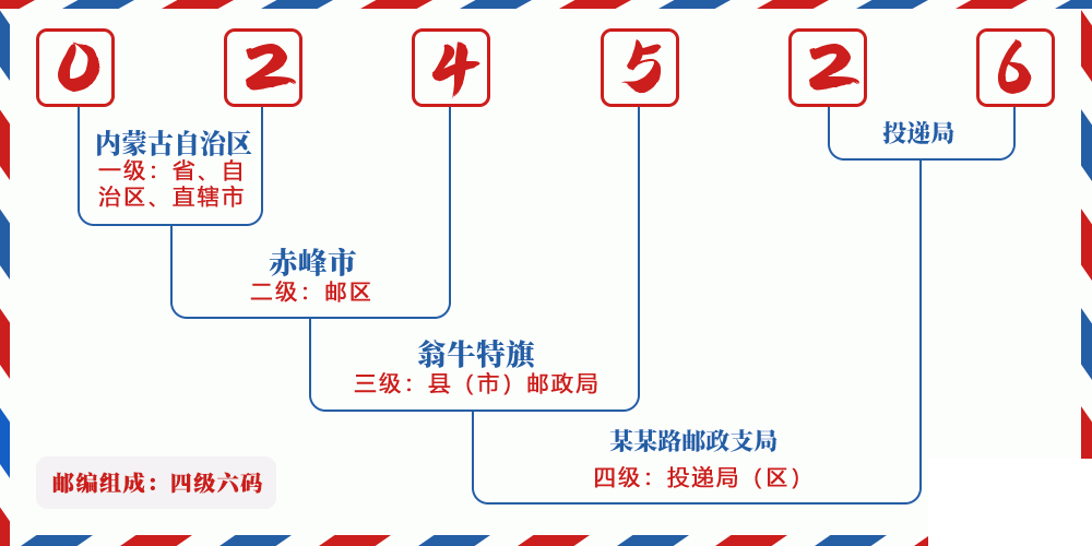 邮编024526含义
