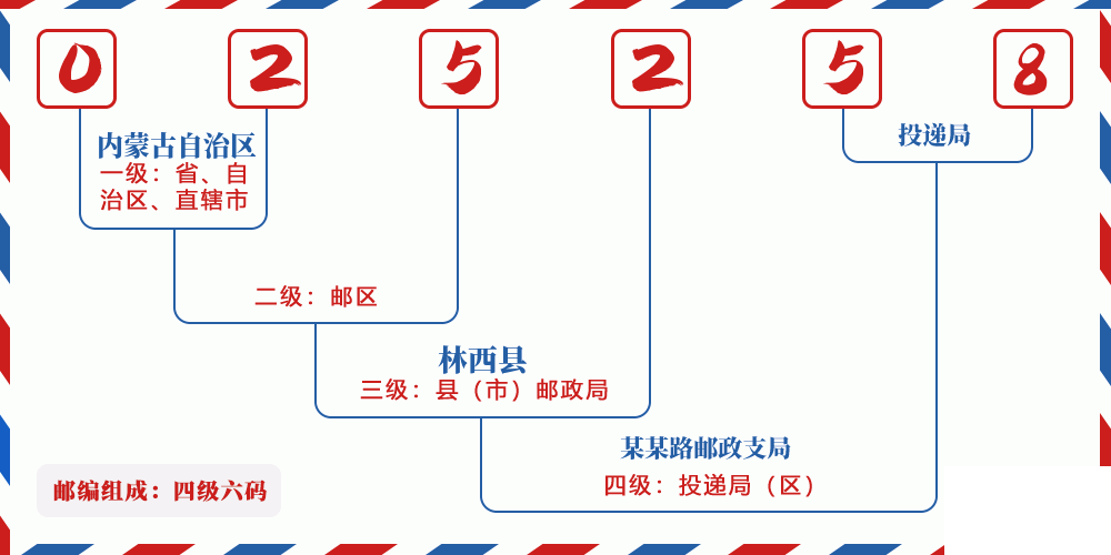 邮编025258含义