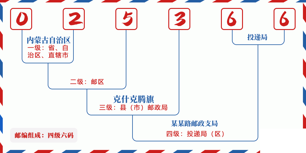 邮编025366含义
