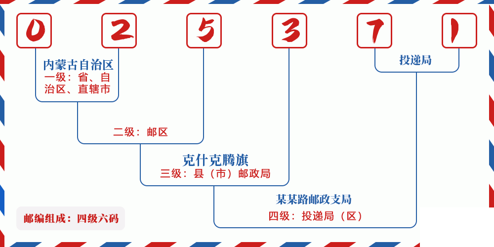邮编025371含义