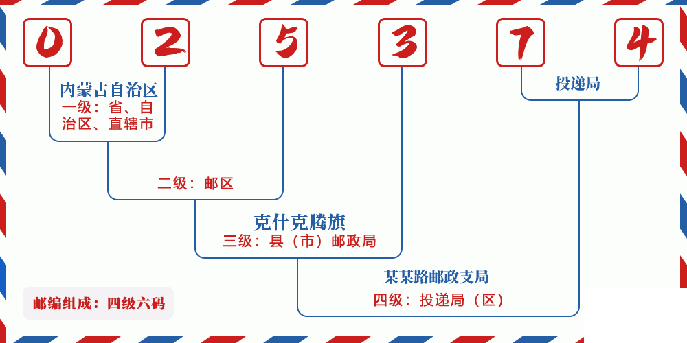 邮编025374含义