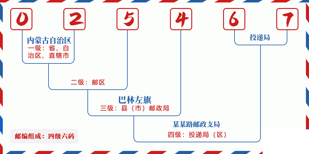 邮编025467含义