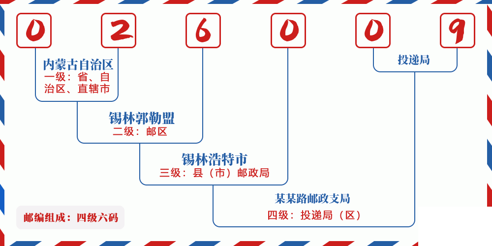 邮编026009含义