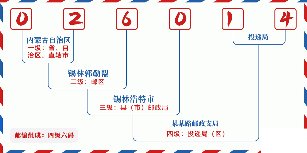 邮编026014含义